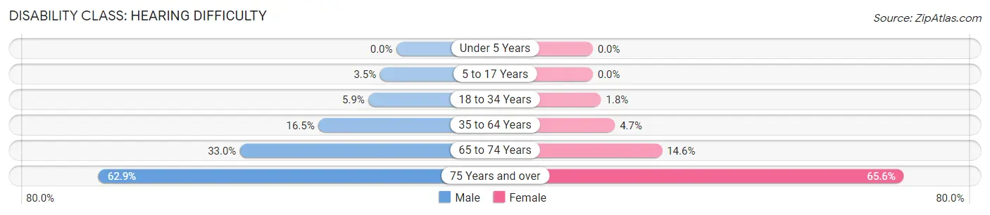 Disability in Zip Code 74523: <span>Hearing Difficulty</span>