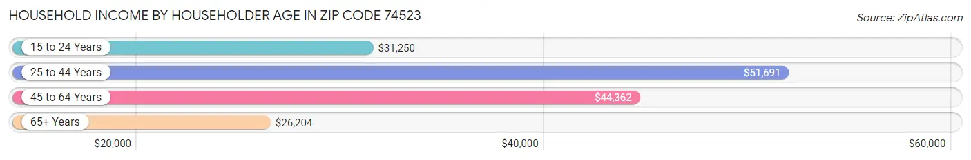 Household Income by Householder Age in Zip Code 74523