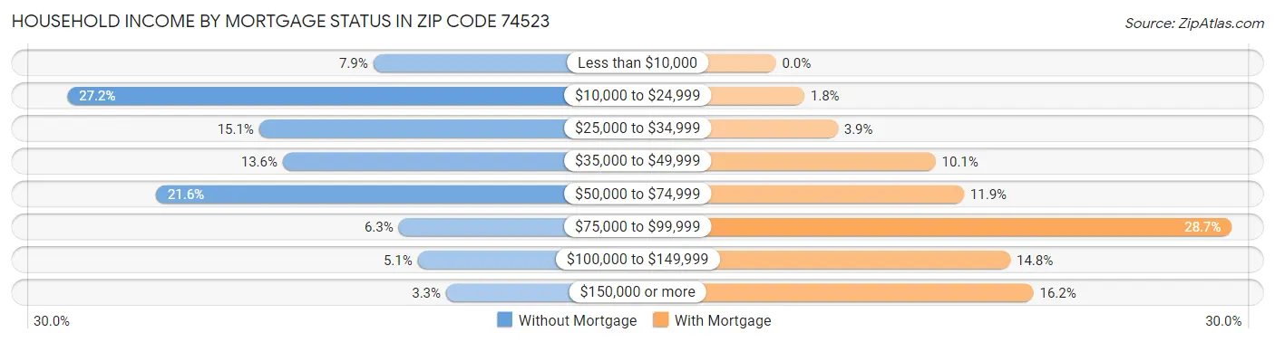 Household Income by Mortgage Status in Zip Code 74523