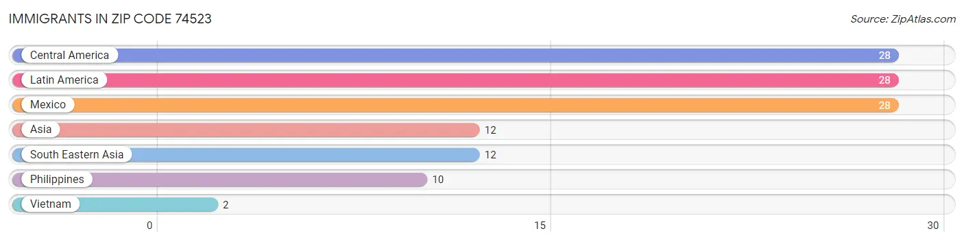 Immigrants in Zip Code 74523