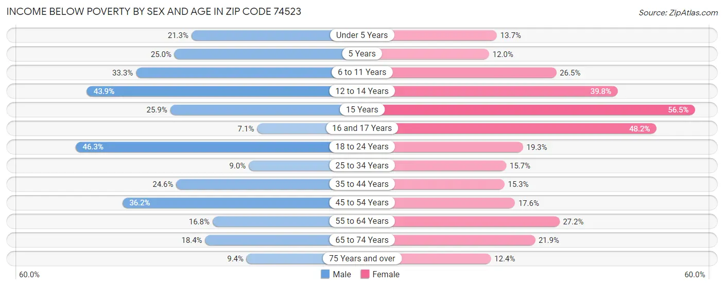 Income Below Poverty by Sex and Age in Zip Code 74523
