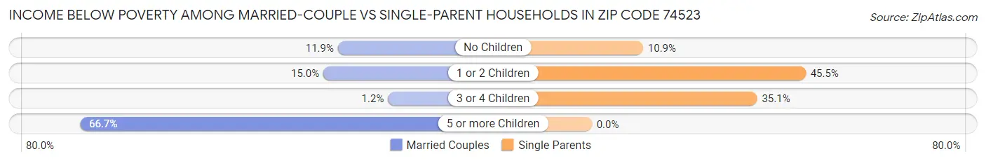 Income Below Poverty Among Married-Couple vs Single-Parent Households in Zip Code 74523