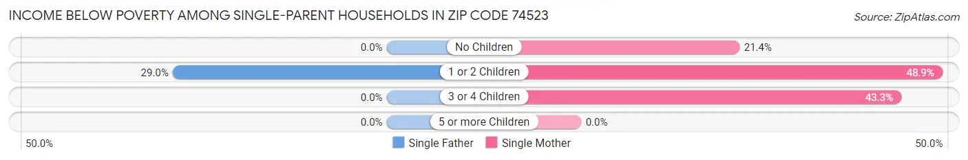 Income Below Poverty Among Single-Parent Households in Zip Code 74523