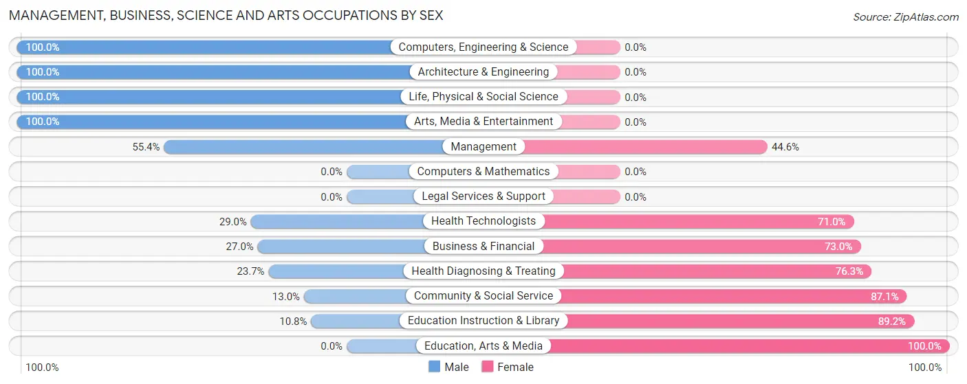 Management, Business, Science and Arts Occupations by Sex in Zip Code 74523