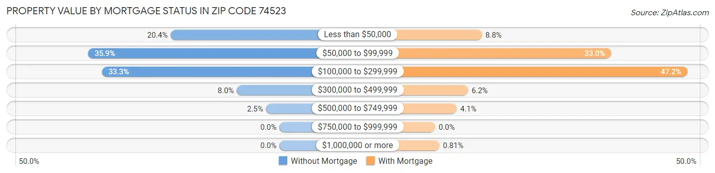 Property Value by Mortgage Status in Zip Code 74523