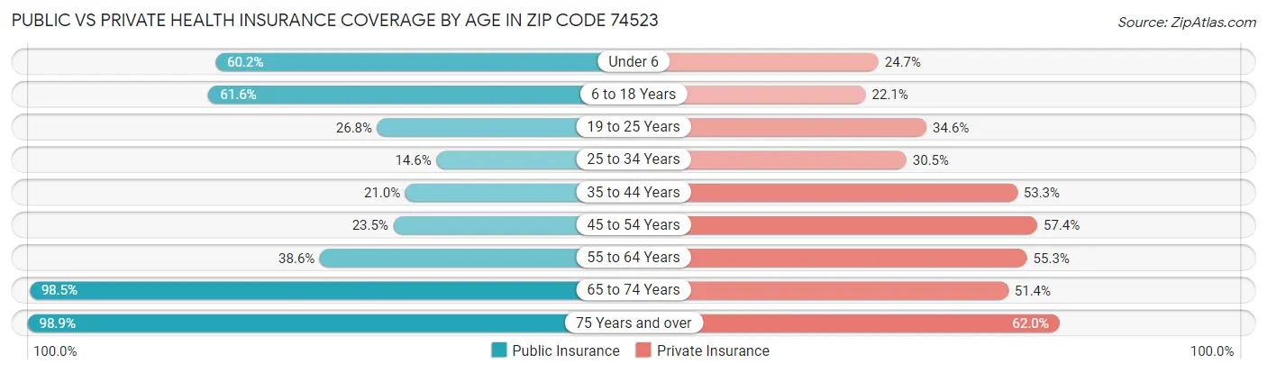Public vs Private Health Insurance Coverage by Age in Zip Code 74523