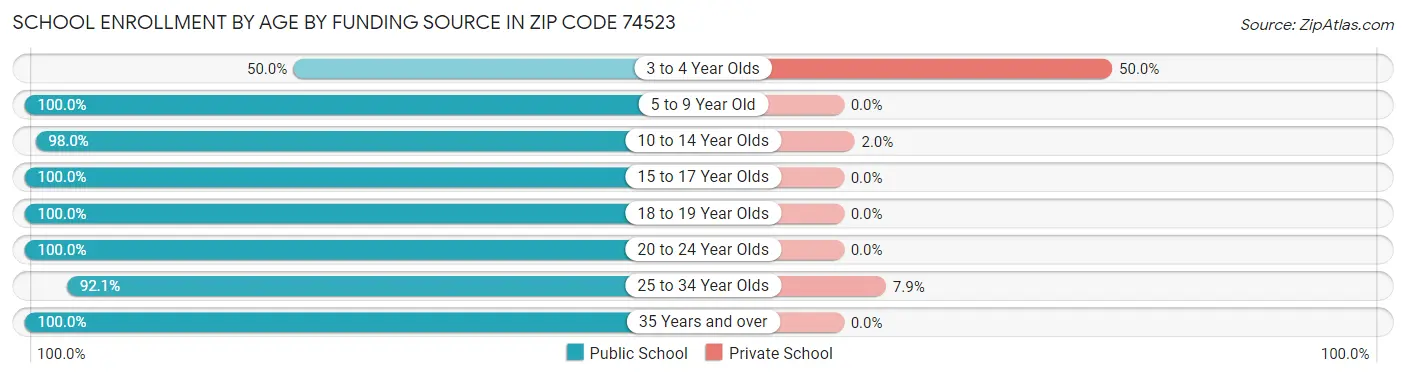 School Enrollment by Age by Funding Source in Zip Code 74523