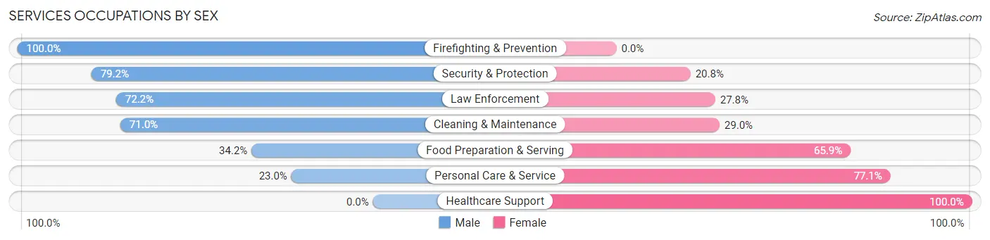Services Occupations by Sex in Zip Code 74523