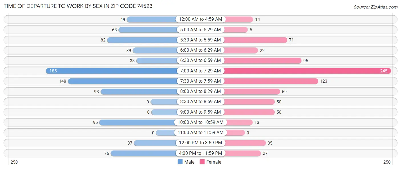 Time of Departure to Work by Sex in Zip Code 74523