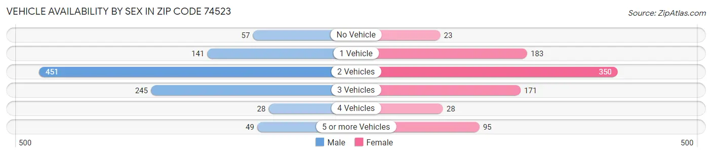 Vehicle Availability by Sex in Zip Code 74523