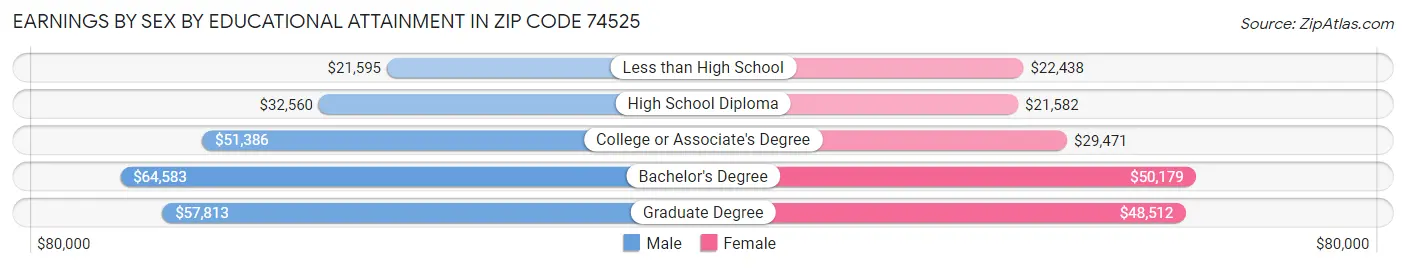 Earnings by Sex by Educational Attainment in Zip Code 74525