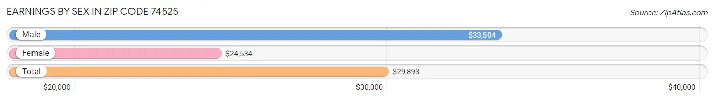 Earnings by Sex in Zip Code 74525