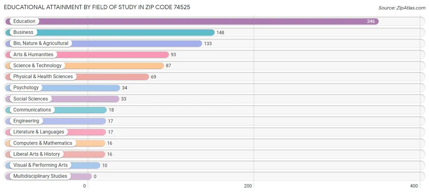 Educational Attainment by Field of Study in Zip Code 74525