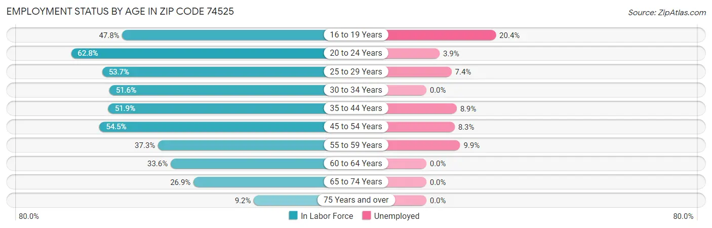 Employment Status by Age in Zip Code 74525