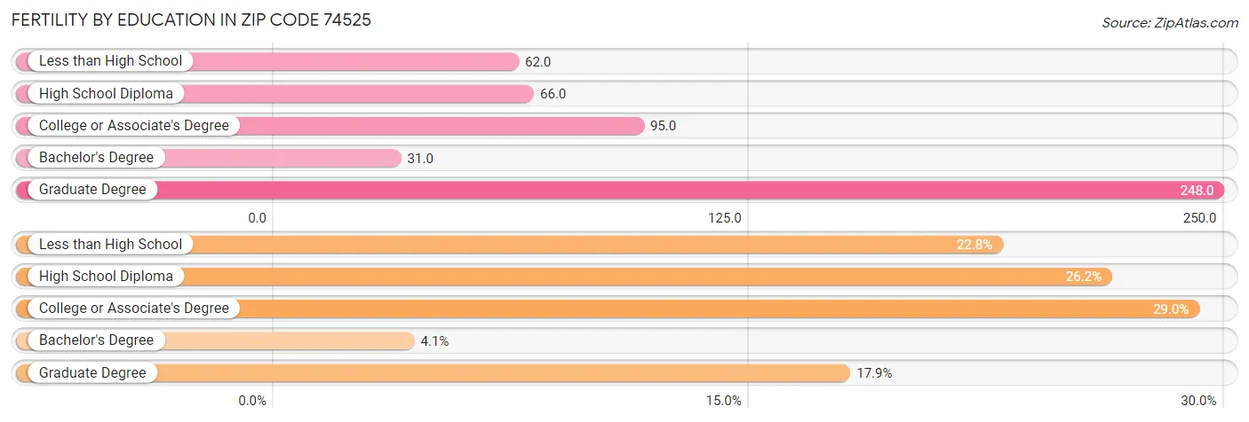 Female Fertility by Education Attainment in Zip Code 74525