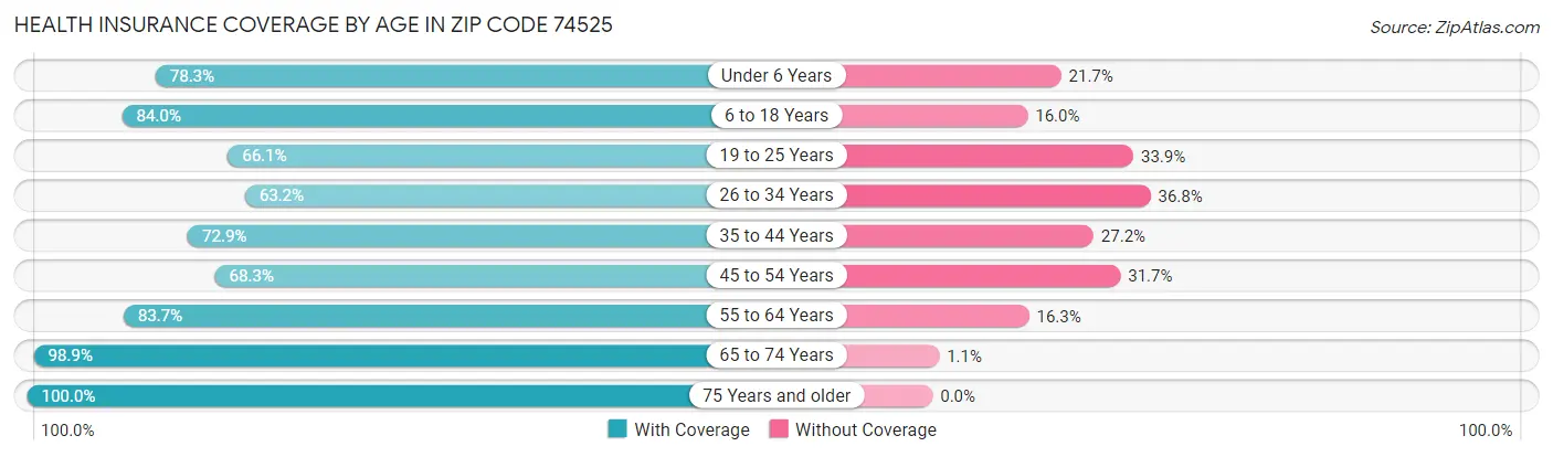 Health Insurance Coverage by Age in Zip Code 74525
