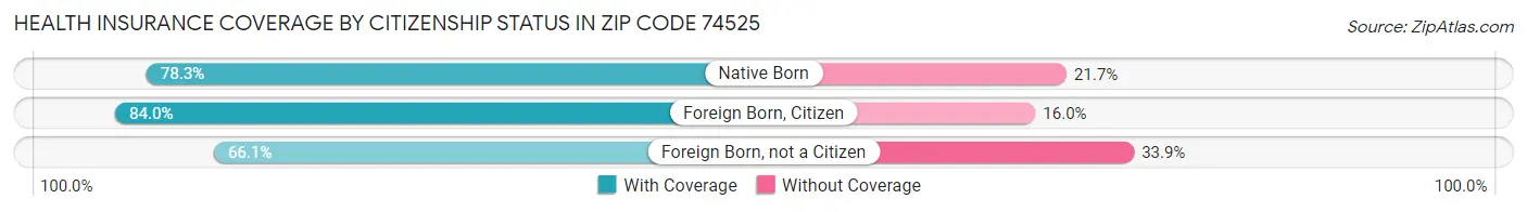 Health Insurance Coverage by Citizenship Status in Zip Code 74525