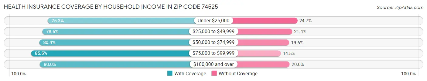 Health Insurance Coverage by Household Income in Zip Code 74525