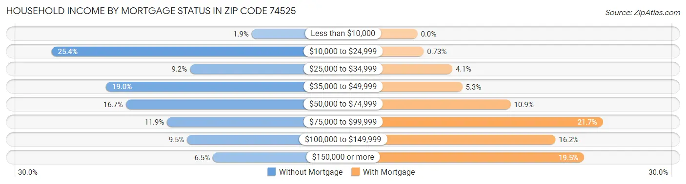 Household Income by Mortgage Status in Zip Code 74525
