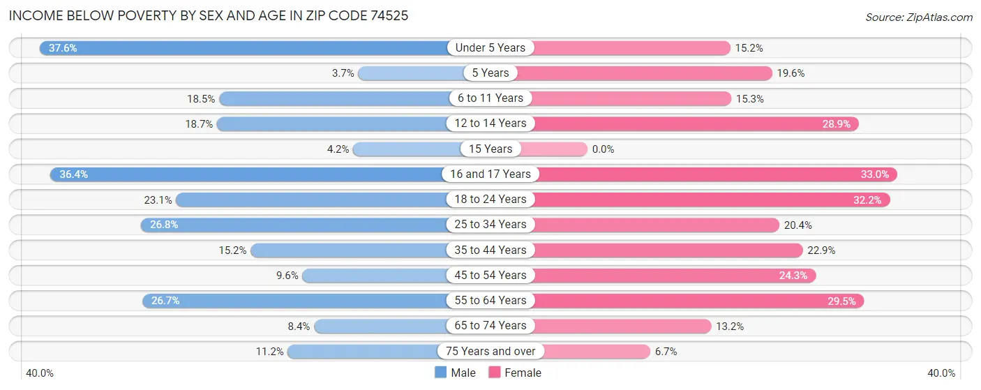 Income Below Poverty by Sex and Age in Zip Code 74525