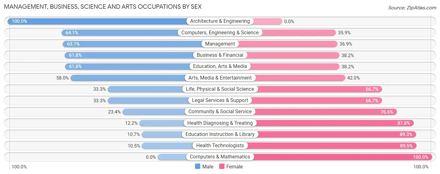 Management, Business, Science and Arts Occupations by Sex in Zip Code 74525