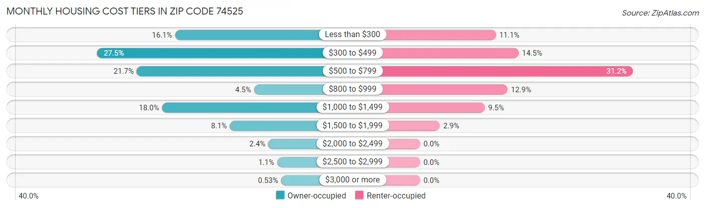 Monthly Housing Cost Tiers in Zip Code 74525