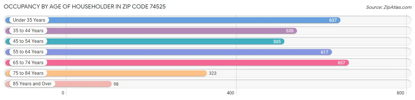 Occupancy by Age of Householder in Zip Code 74525