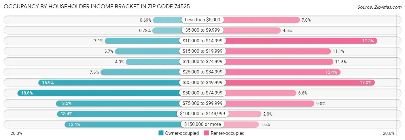 Occupancy by Householder Income Bracket in Zip Code 74525