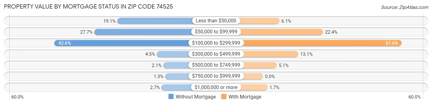 Property Value by Mortgage Status in Zip Code 74525