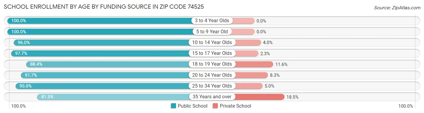 School Enrollment by Age by Funding Source in Zip Code 74525
