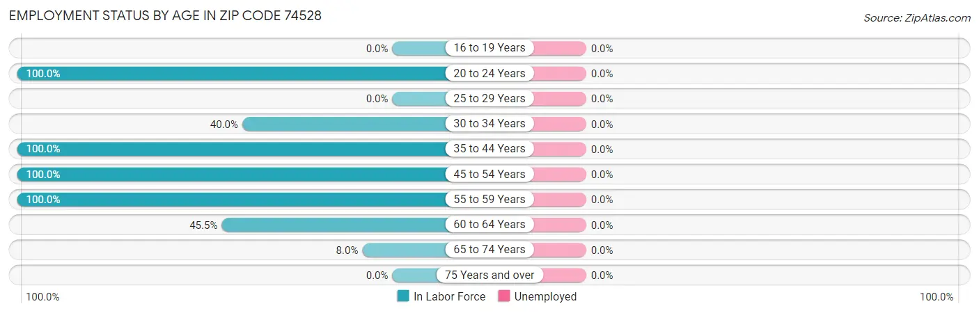 Employment Status by Age in Zip Code 74528