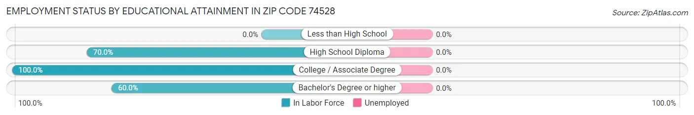 Employment Status by Educational Attainment in Zip Code 74528