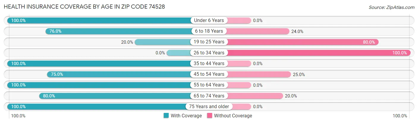 Health Insurance Coverage by Age in Zip Code 74528