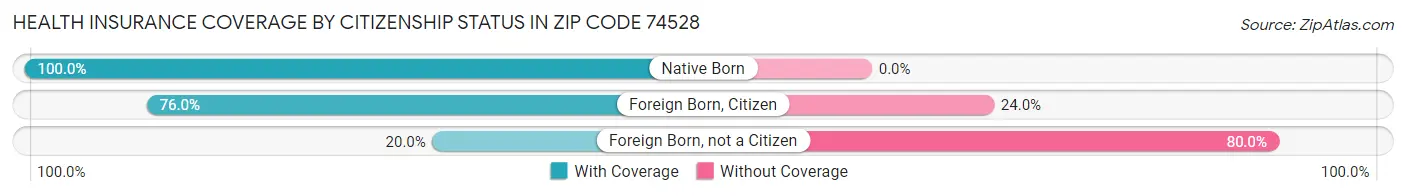 Health Insurance Coverage by Citizenship Status in Zip Code 74528