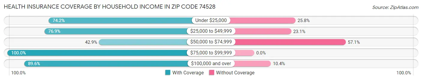Health Insurance Coverage by Household Income in Zip Code 74528