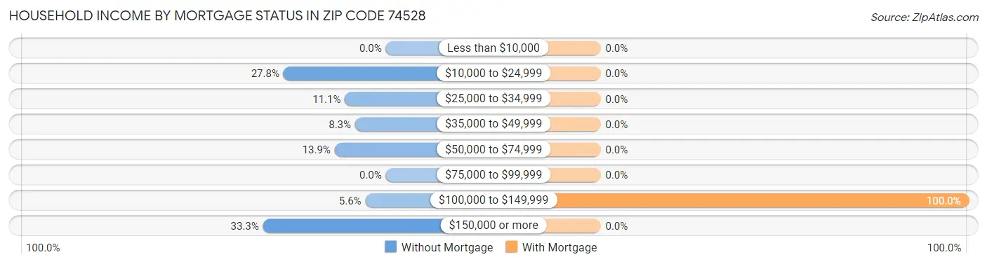 Household Income by Mortgage Status in Zip Code 74528