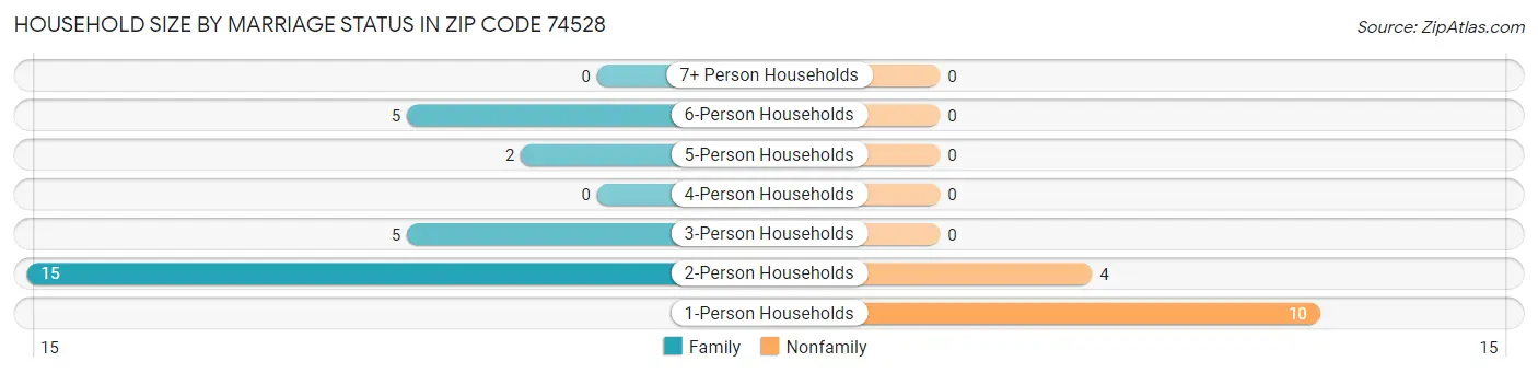 Household Size by Marriage Status in Zip Code 74528