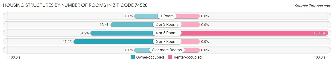 Housing Structures by Number of Rooms in Zip Code 74528