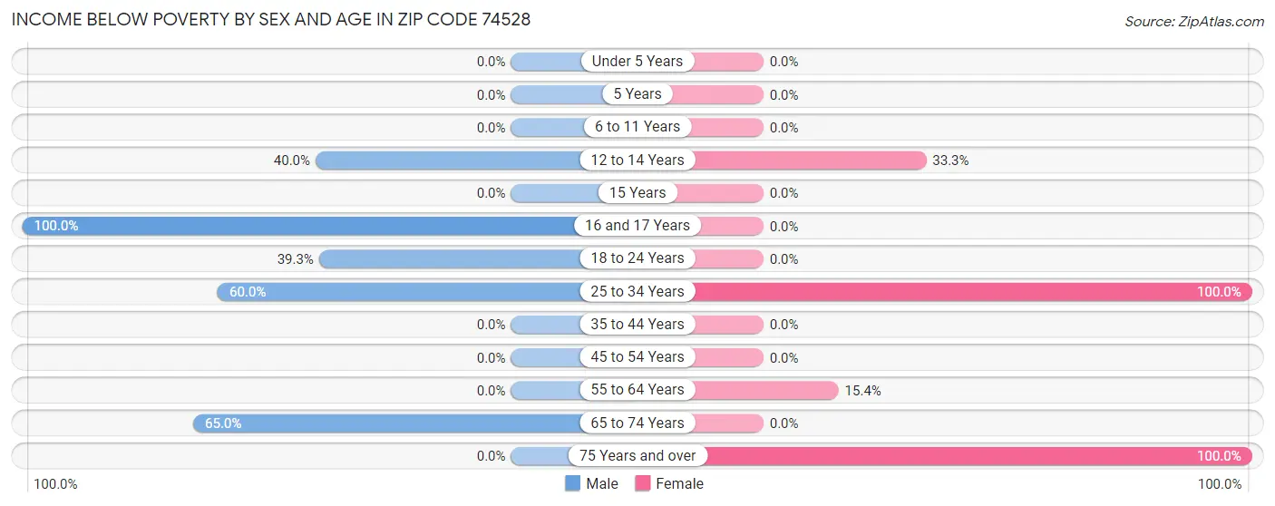 Income Below Poverty by Sex and Age in Zip Code 74528