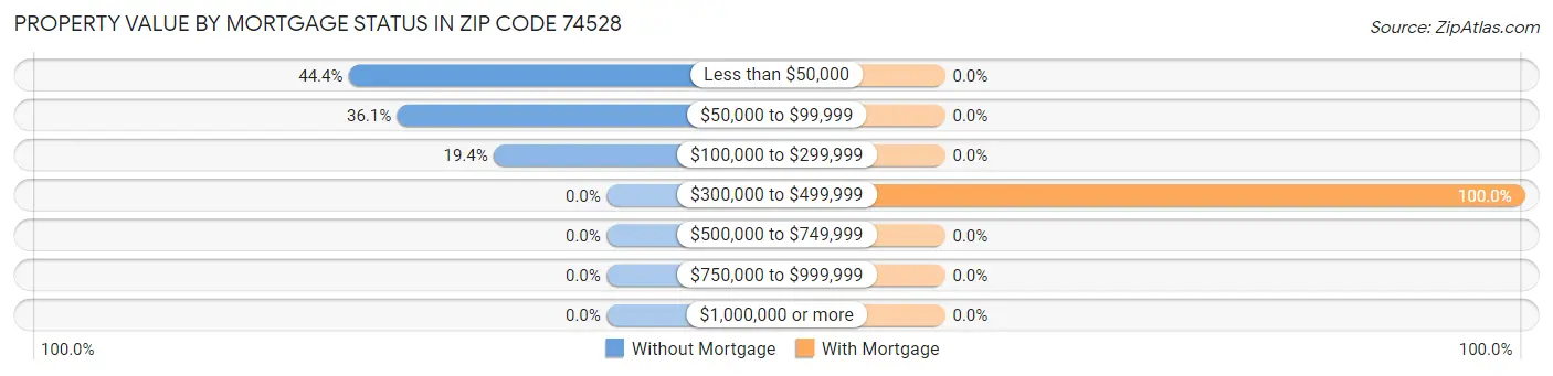 Property Value by Mortgage Status in Zip Code 74528