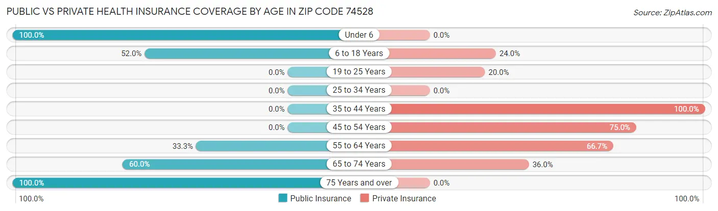 Public vs Private Health Insurance Coverage by Age in Zip Code 74528