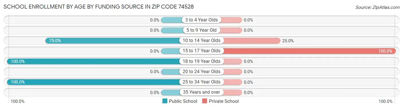 School Enrollment by Age by Funding Source in Zip Code 74528