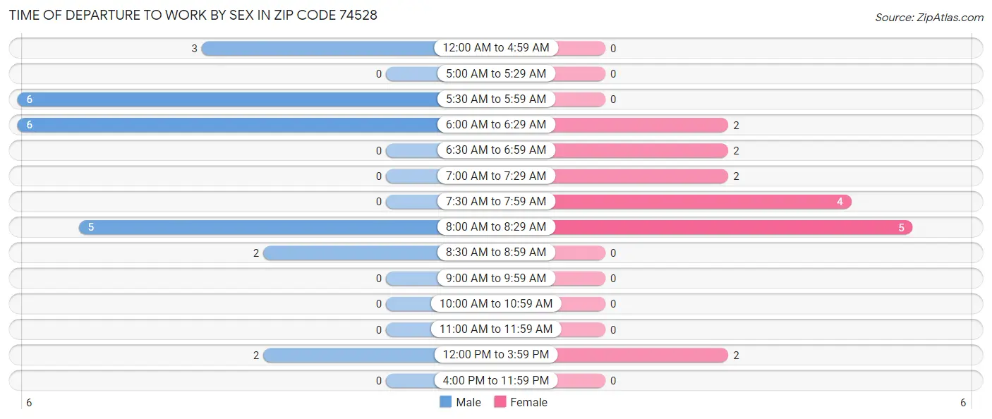 Time of Departure to Work by Sex in Zip Code 74528