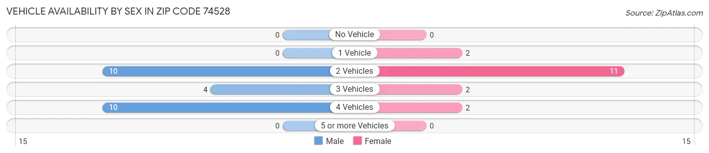 Vehicle Availability by Sex in Zip Code 74528
