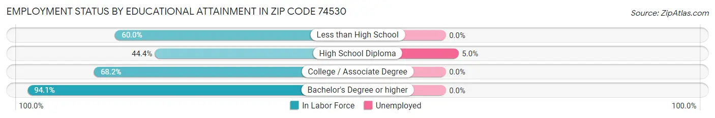 Employment Status by Educational Attainment in Zip Code 74530