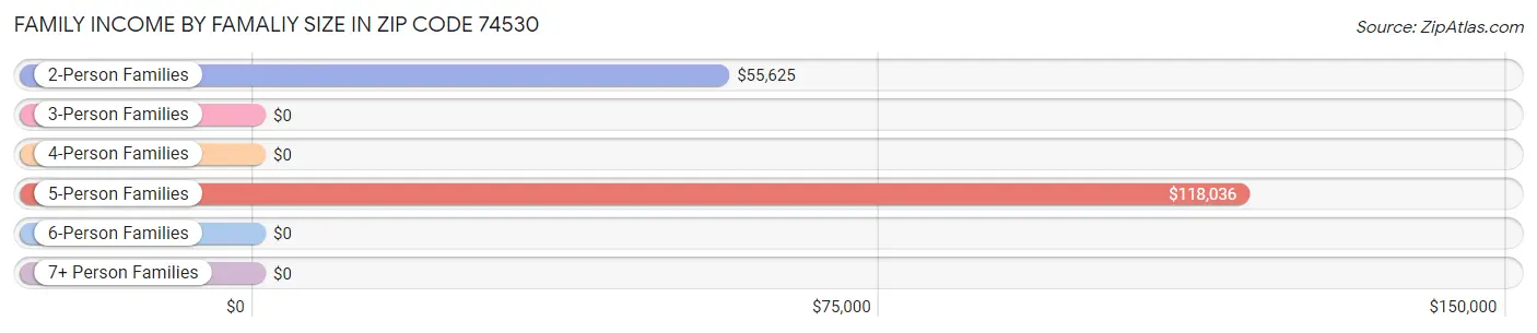 Family Income by Famaliy Size in Zip Code 74530