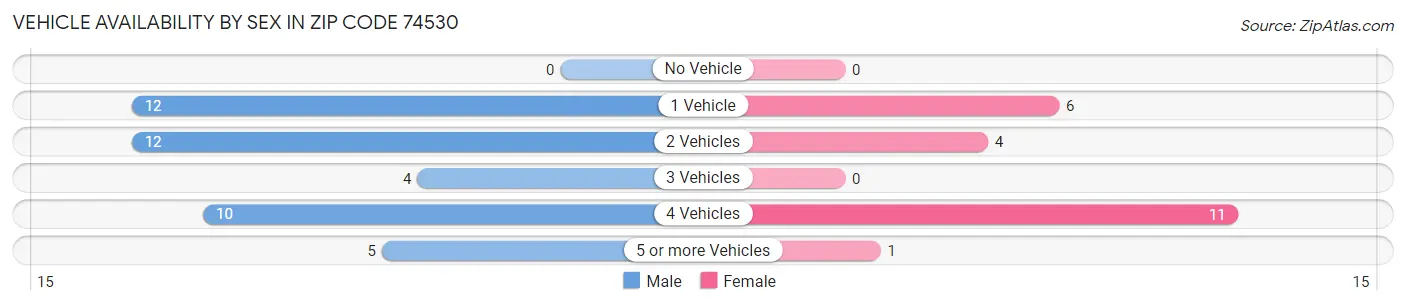Vehicle Availability by Sex in Zip Code 74530