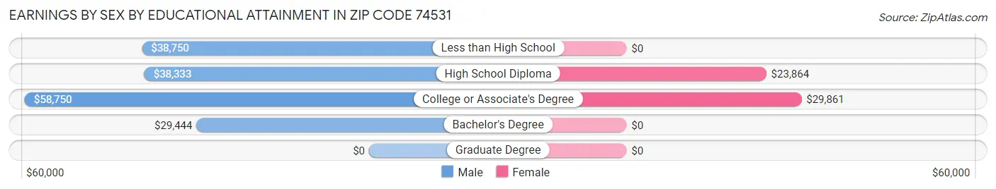 Earnings by Sex by Educational Attainment in Zip Code 74531
