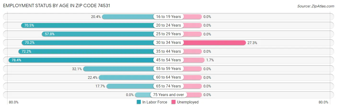 Employment Status by Age in Zip Code 74531