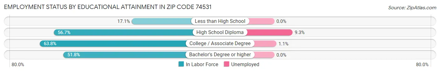 Employment Status by Educational Attainment in Zip Code 74531